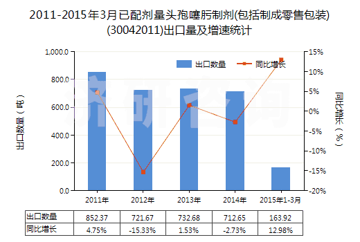 2011-2015年3月已配劑量頭孢噻肟制劑(包括制成零售包裝)(30042011)出口量及增速統(tǒng)計(jì)